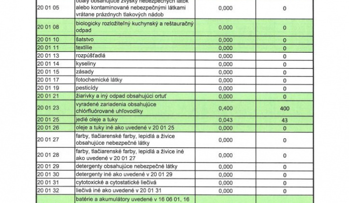 1. fotografia fotogalérie Miera separácie odpadu v obci za rok 2021 - foto